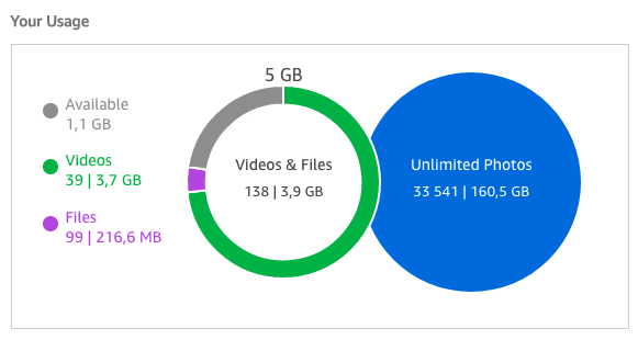 Capture d'écran d'Amazon Drive présentant 160 Go de photos